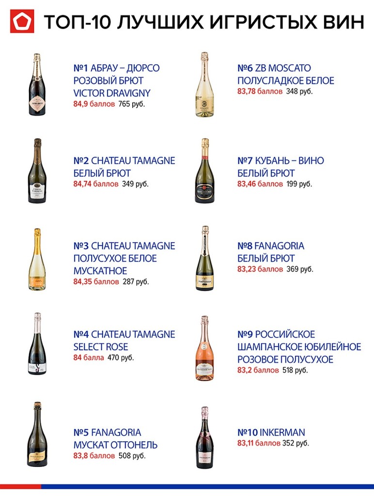 Содержание шампанского. Шампанское список. Название игристых вин. Популярные игристые вина. Название шампанского.